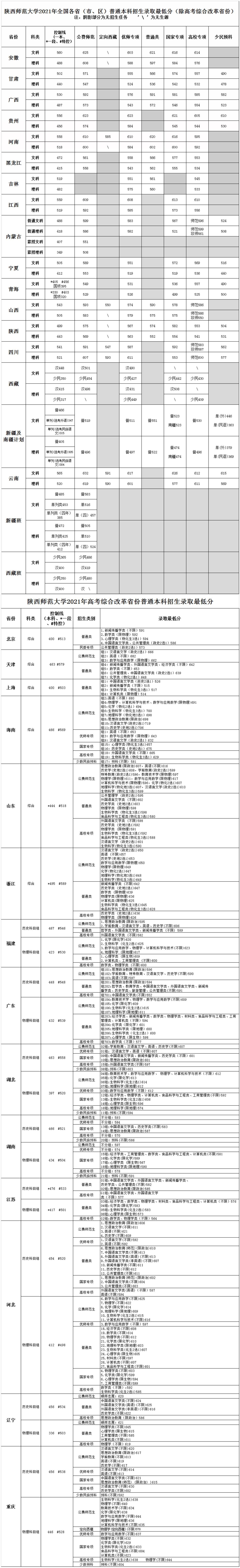 陕西师范大学录取分数线2022是多少分（含2020-2022历年分数线）