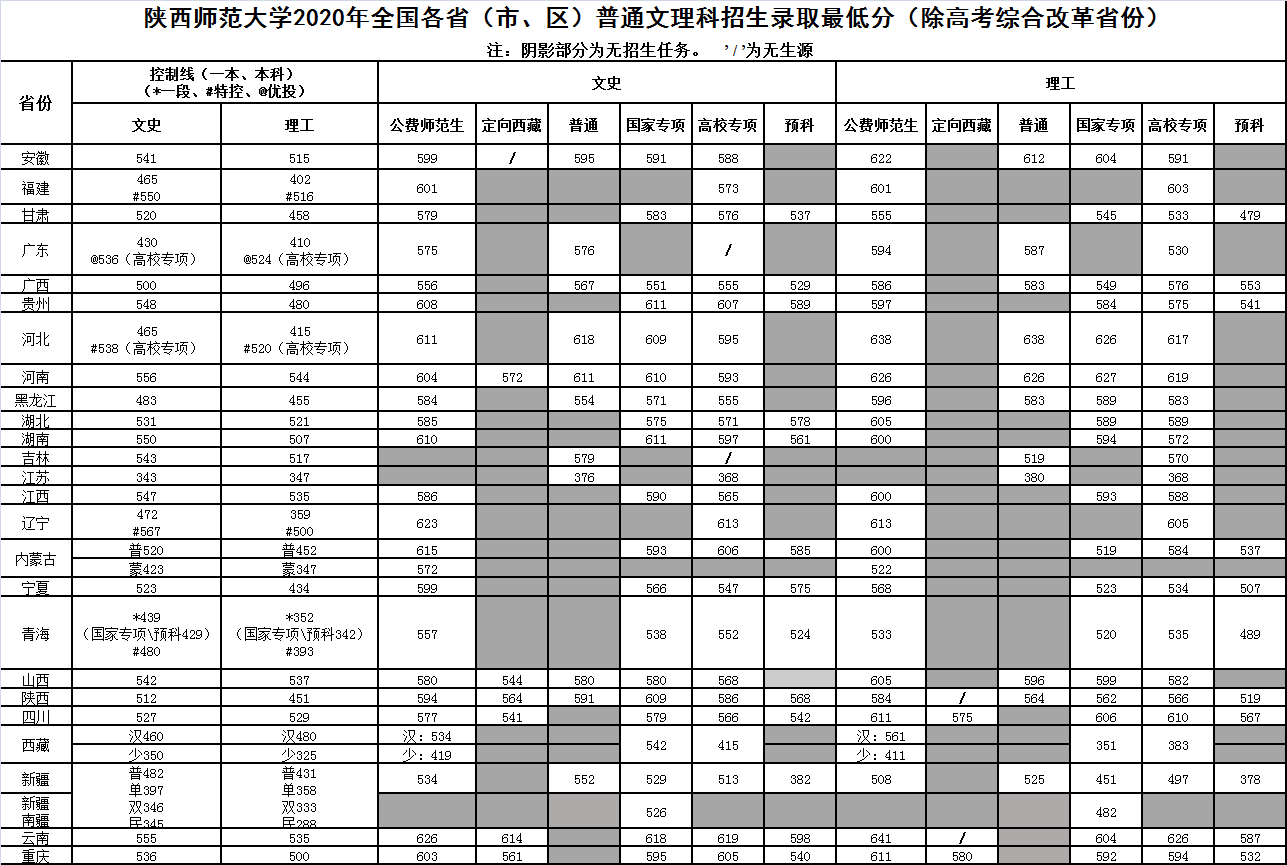 陕西师范大学录取分数线2022是多少分（含2020-2022历年分数线）