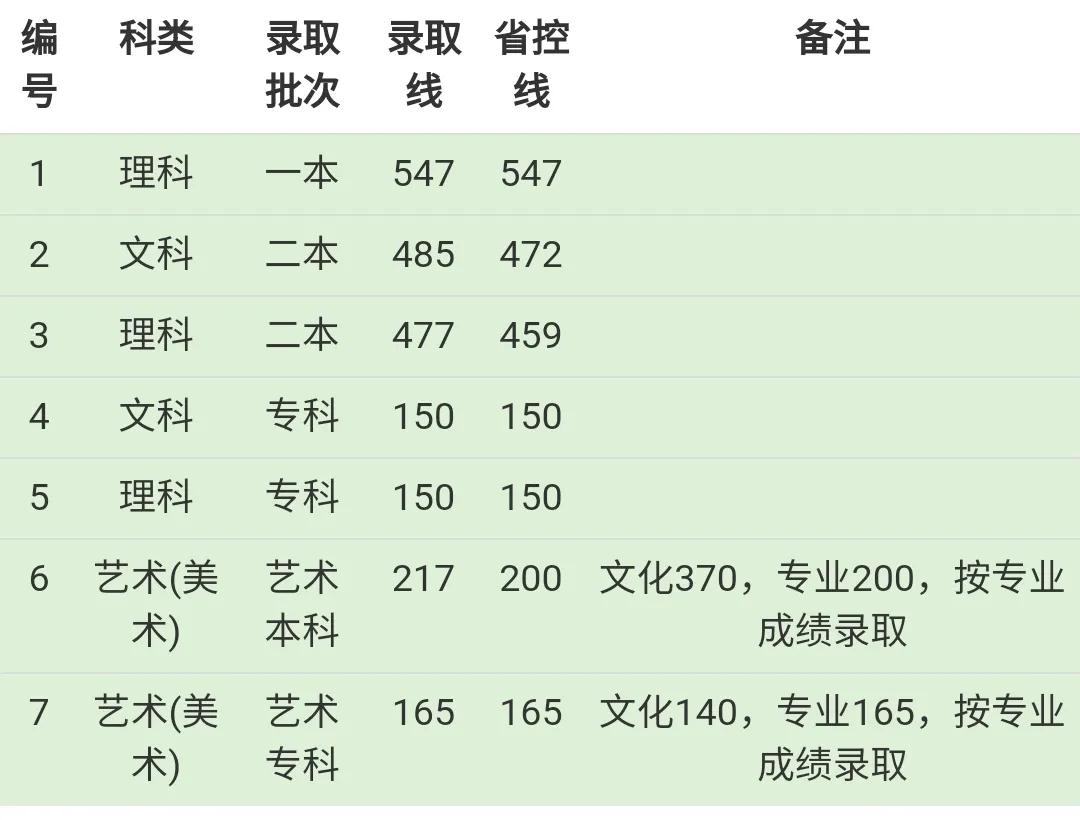 成都东软学院录取分数线2022是多少分(含2019-2022历年)