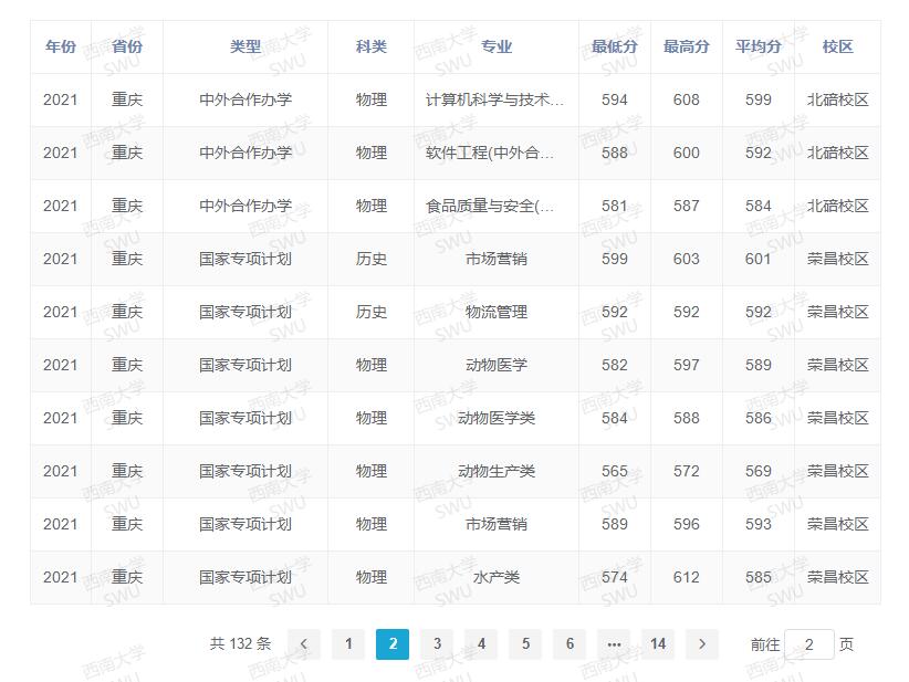 西南大学录取分数线2022是多少分（含2020-2022历年分数线）