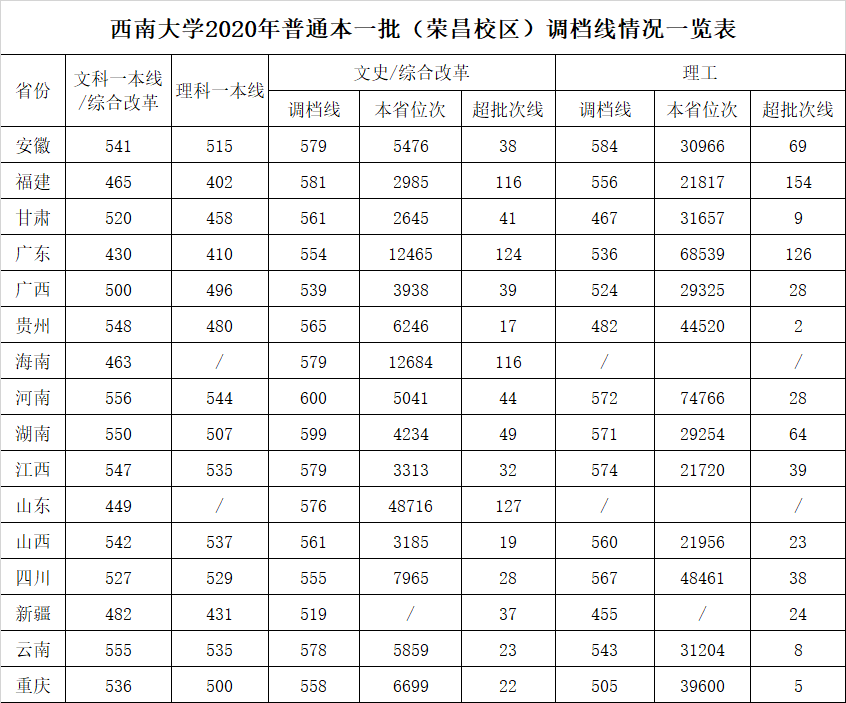 西南大学录取分数线2022是多少分（含2020-2022历年分数线）