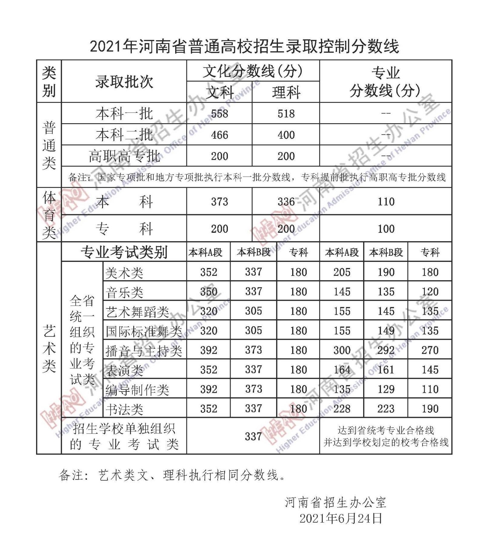 湖北2023年艺术类统考成绩公布 附往年分数线及投档线- 湖北省人民政府门户网站