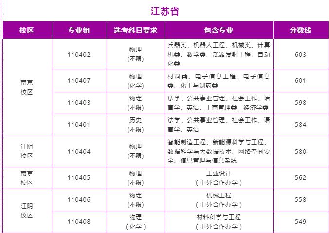 南京理工大学录取分数线2022是多少分（含2021-2022历年分数线）