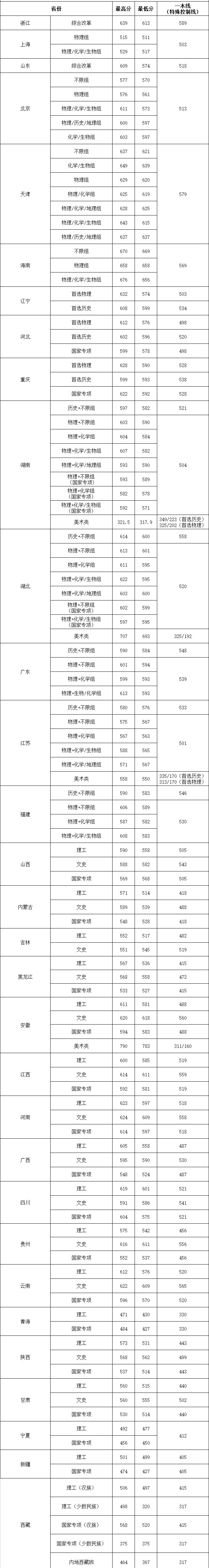 华中农业大学录取分数线2022是多少分（含2020-2022历年分数线）