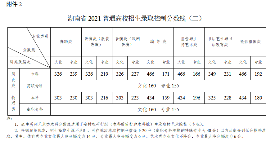 2022年湖南高考分数线一览表（物理类+历史类）