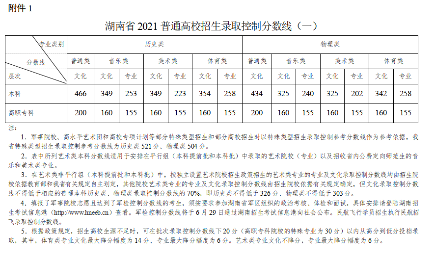 2022年湖南高考分数线一览表（物理类+历史类）