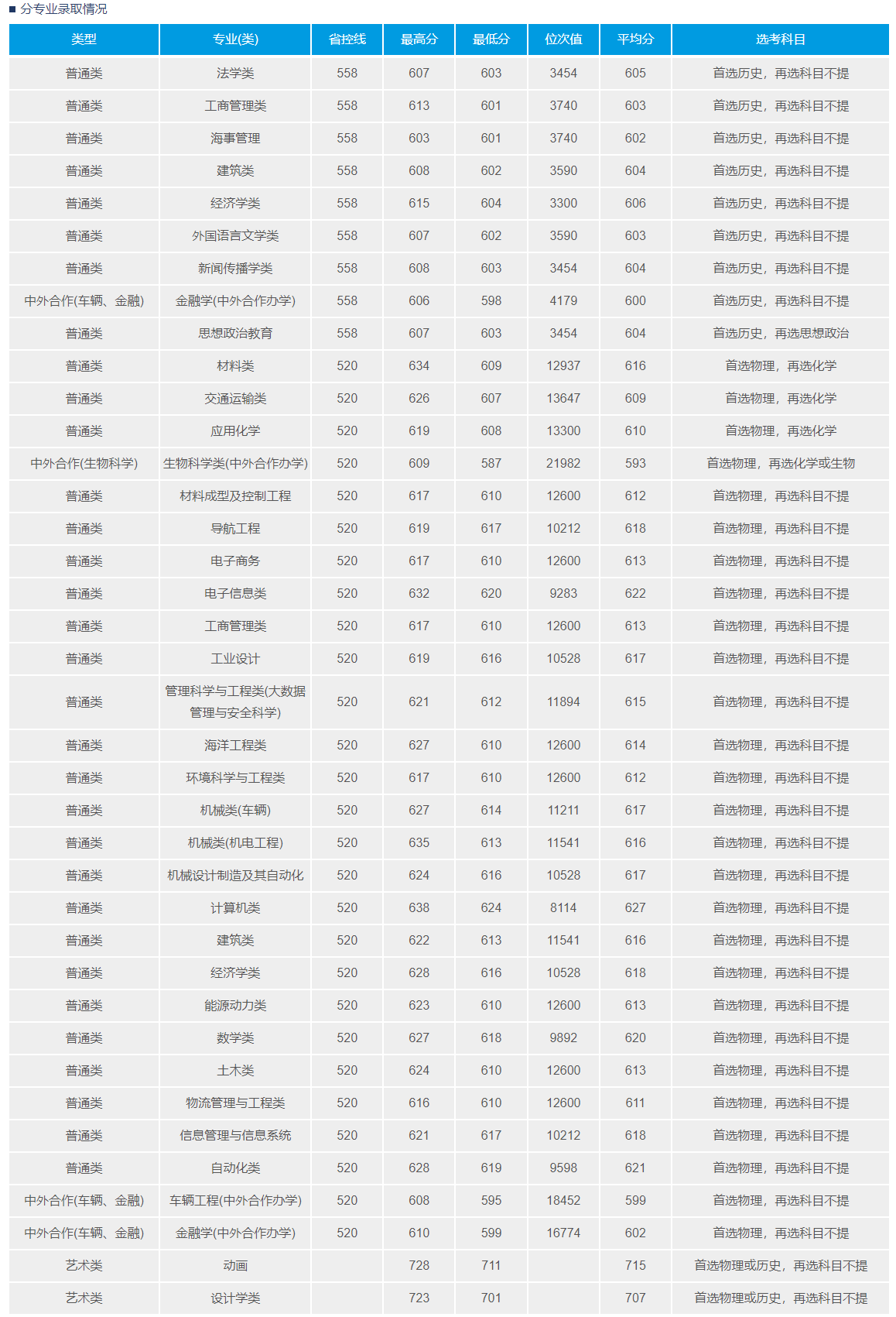 武汉理工大学录取分数线2022是多少分(含2020-2022历年分数线)