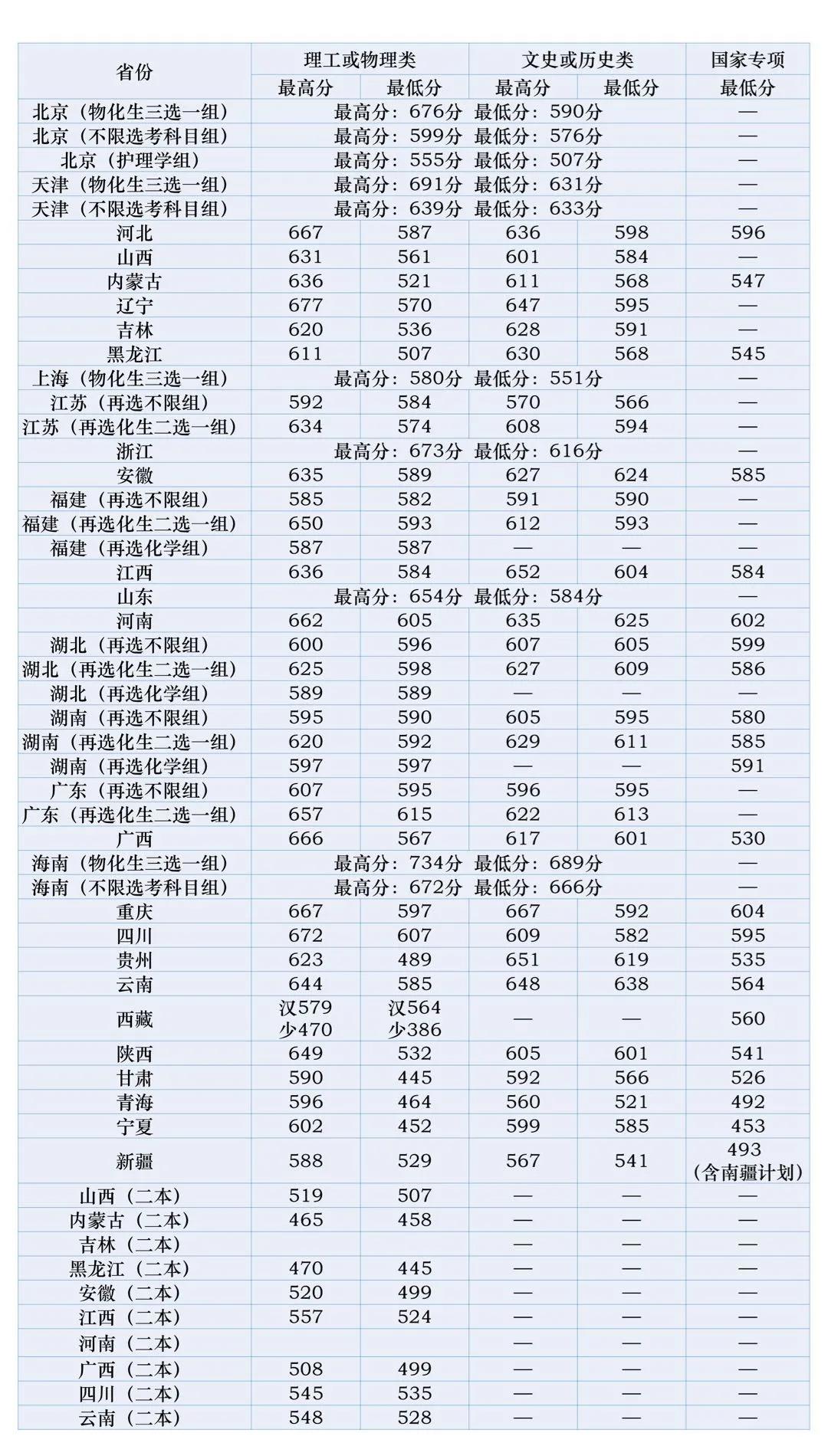 北京中医药大学录取分数线2022是多少分(含2020-2022历年分数线)