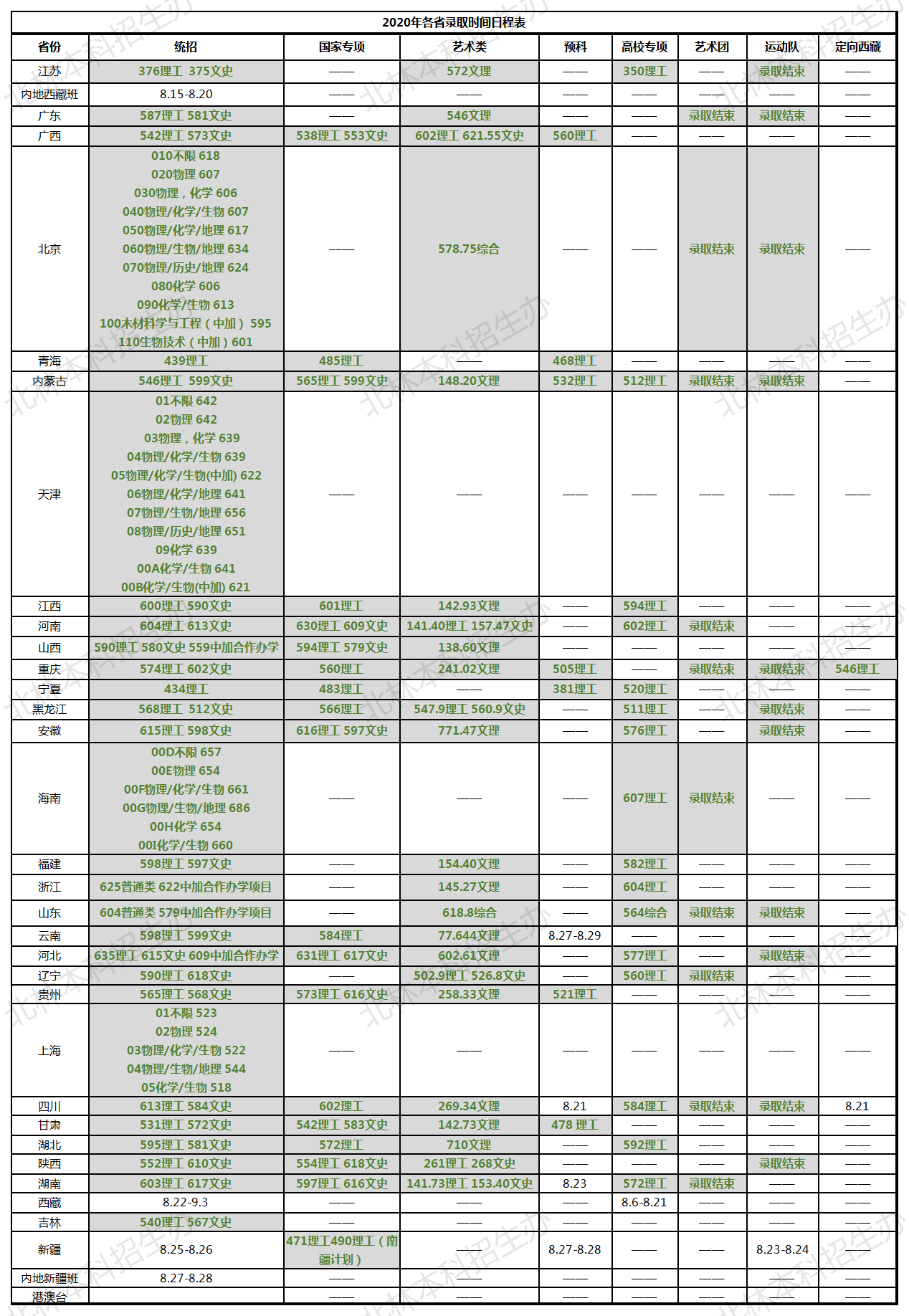 北京林业大学录取分数线2022是多少分(含2020-2022历年分数线)