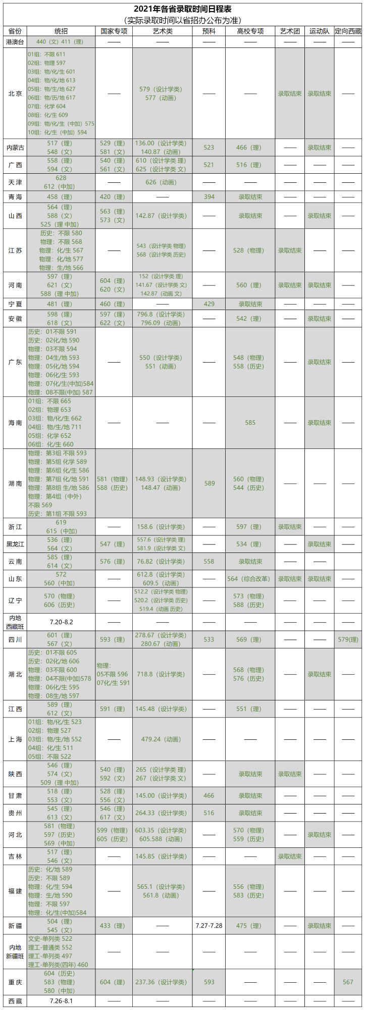 北京林业大学录取分数线2022是多少分(含2020-2022历年分数线)