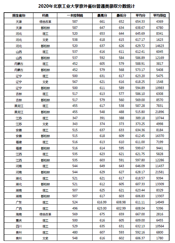 北京工业大学录取分数线2022是多少分(含2020-2022历年分数线)
