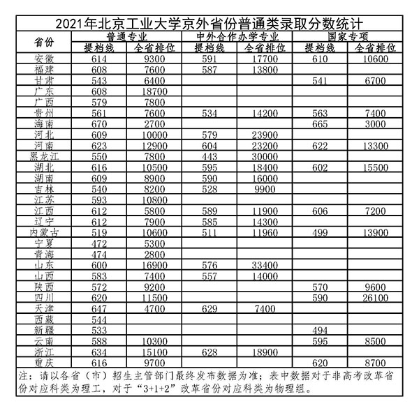 北京工业大学录取分数线2022是多少分(含2020-2022历年分数线)