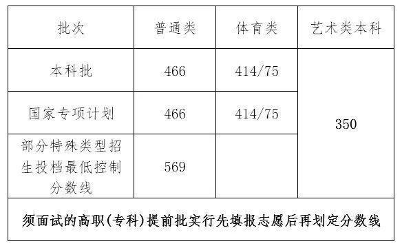 海南高考总分多少2022,海南高考分数为什么这么低