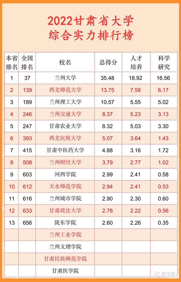 2022甘肃省大学综合实力排行榜（武书连最新版）