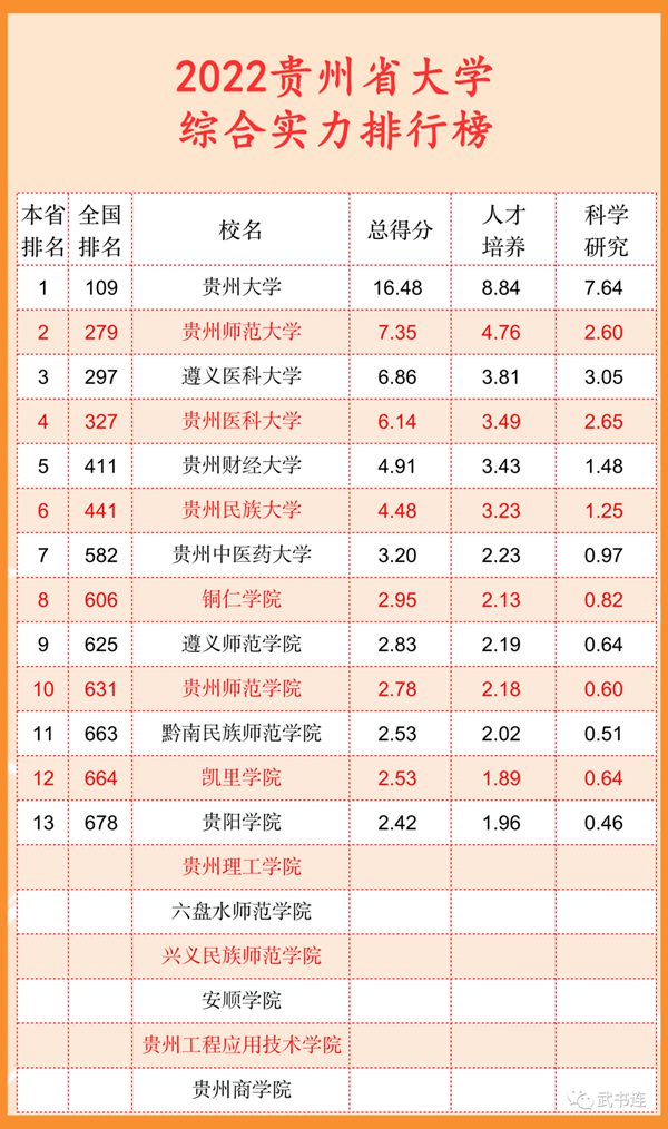 2022贵州省大学综合实力排行榜(武书连最新版)