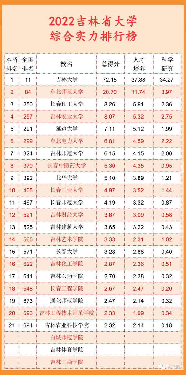 2022吉林省大学综合实力排行榜(武书连最新版)