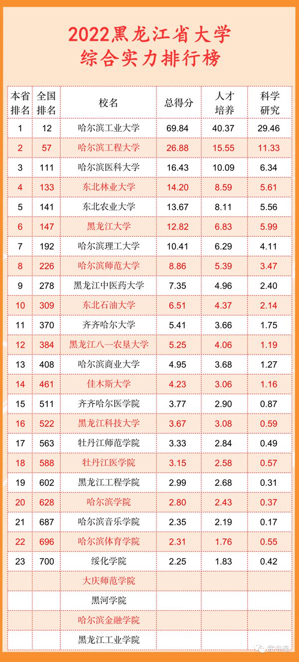 2022黑龙江省大学综合实力排行榜（武书连最新版）