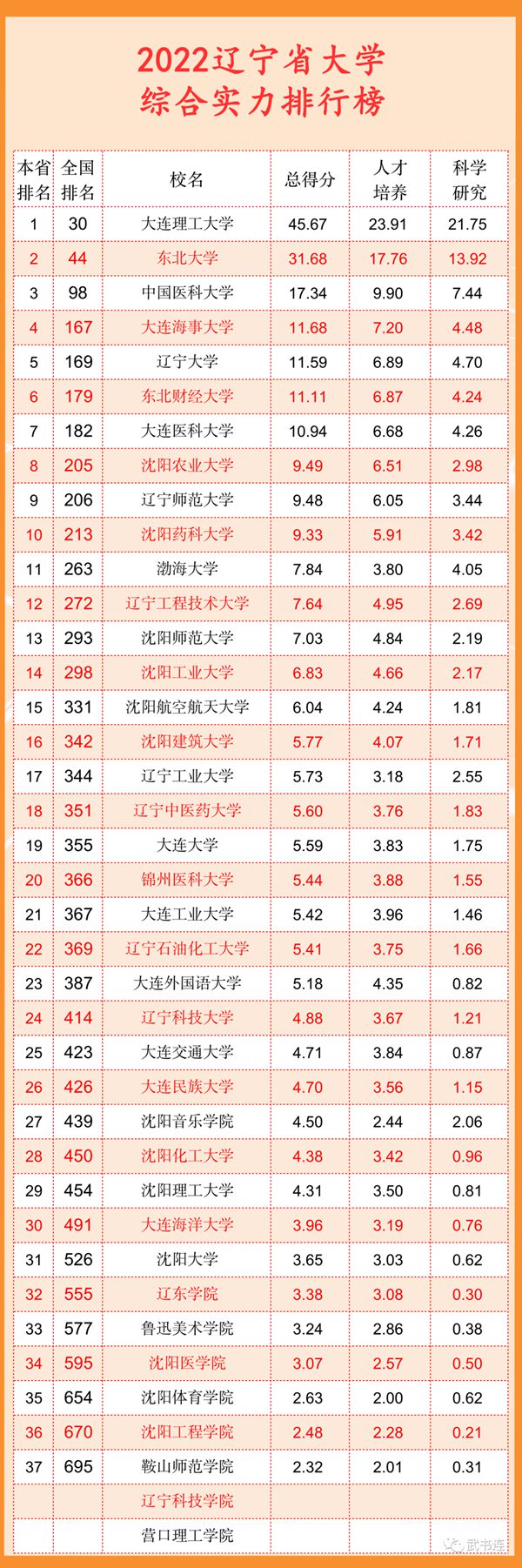 2022辽宁省大学综合实力排行榜（武书连最新版）