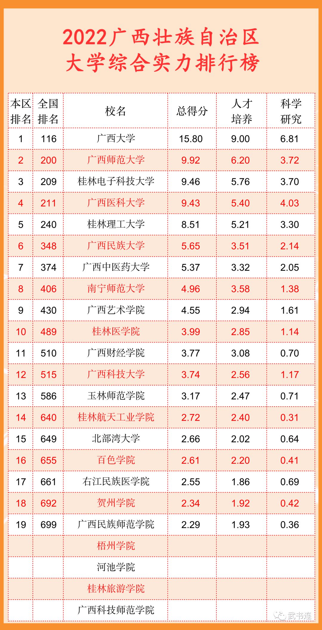 2022广西自治区大学综合实力排行榜（武书连最新版）