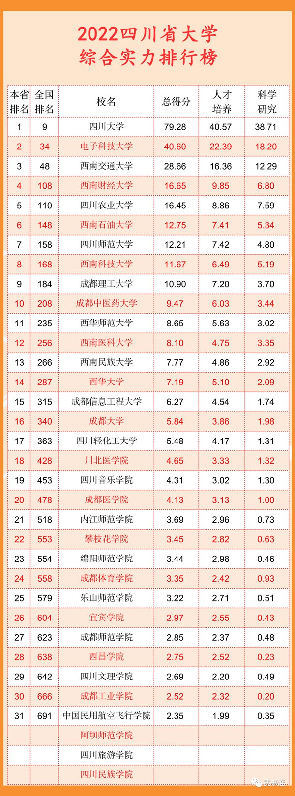 2022四川省大学综合实力排行榜（武书连最新版）
