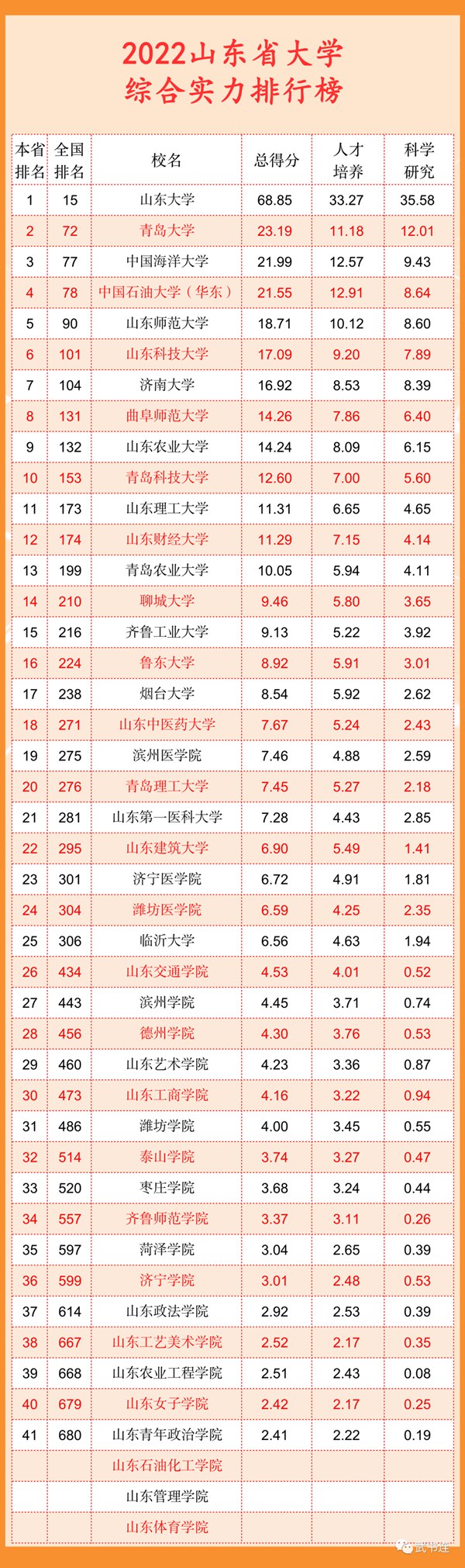 2022山东省大学综合实力排行榜（武书连最新版）