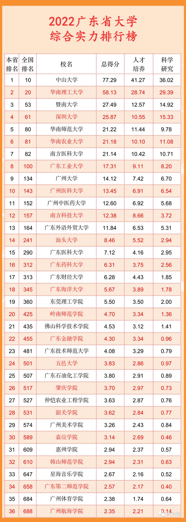 2022广东省大学综合实力排行榜（武书连最新版）