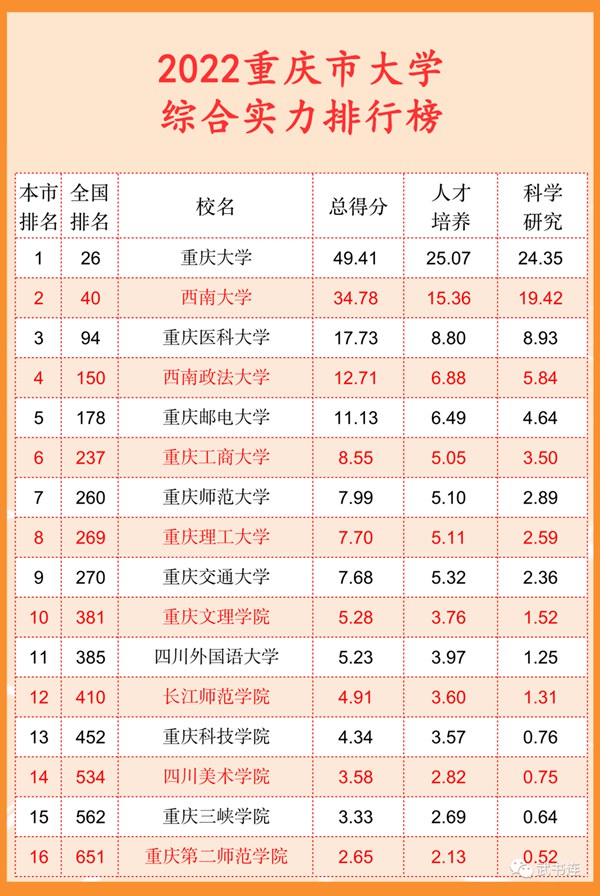 2022重庆市大学综合实力排行榜（武书连最新版）