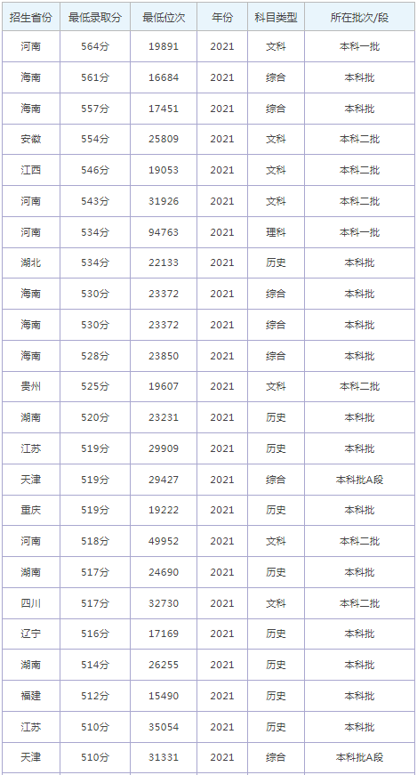 南阳市师范学院分数线_南阳师范学院2024录取分数线_南阳师范最低分数线
