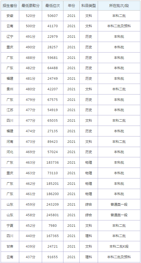 齊魯理工學院是一本還是二本？2021齊魯理工學院錄取分數線