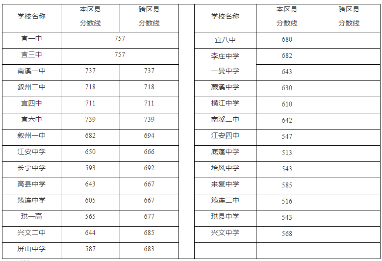 2022年四川中考录取分数线,四川中考分数线公布2022