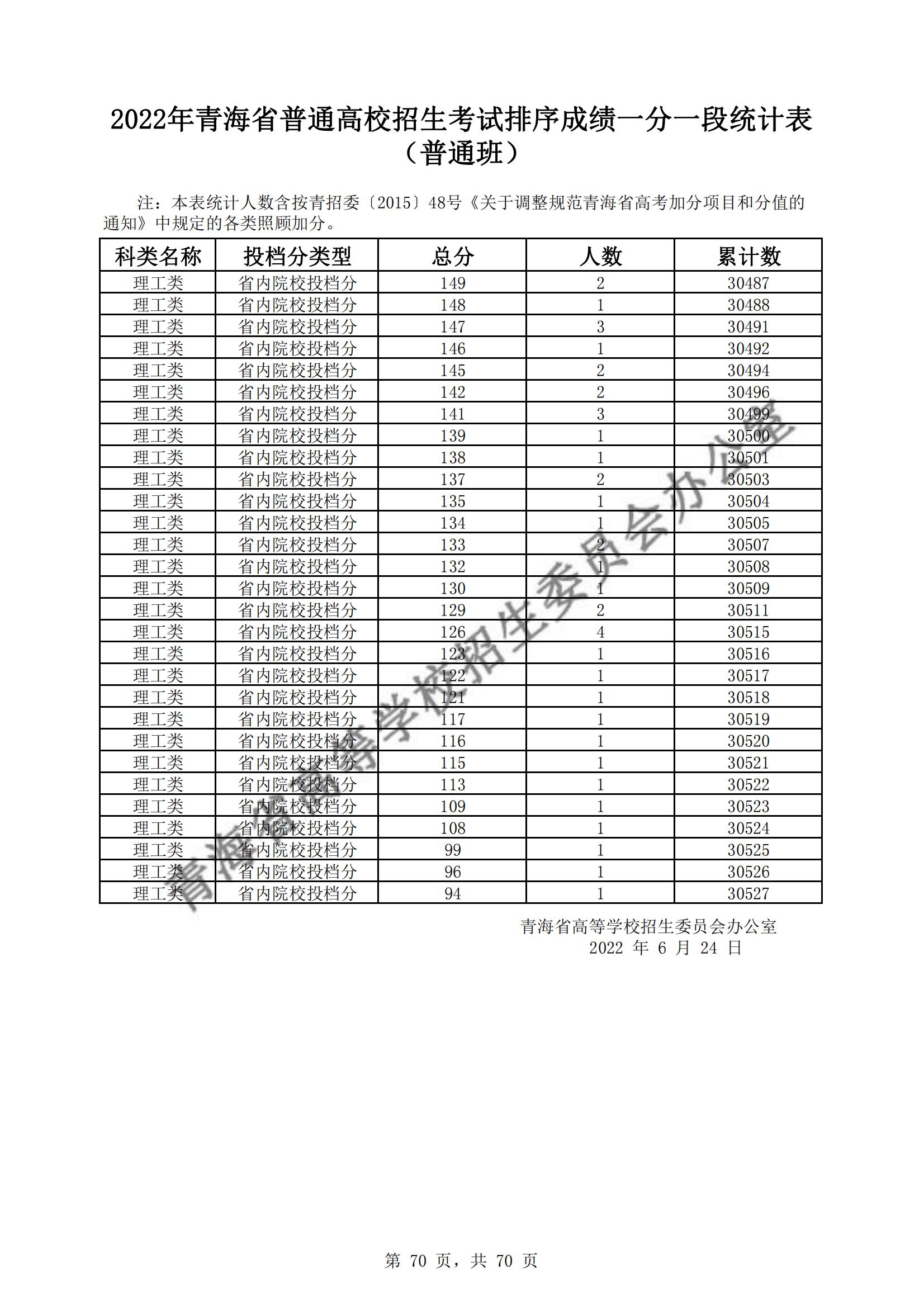 2022青海高考一分一段表（理科+文科）