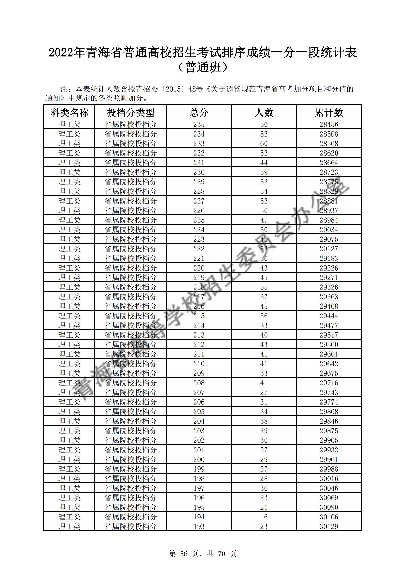 2022青海高考一分一段表（理科+文科）