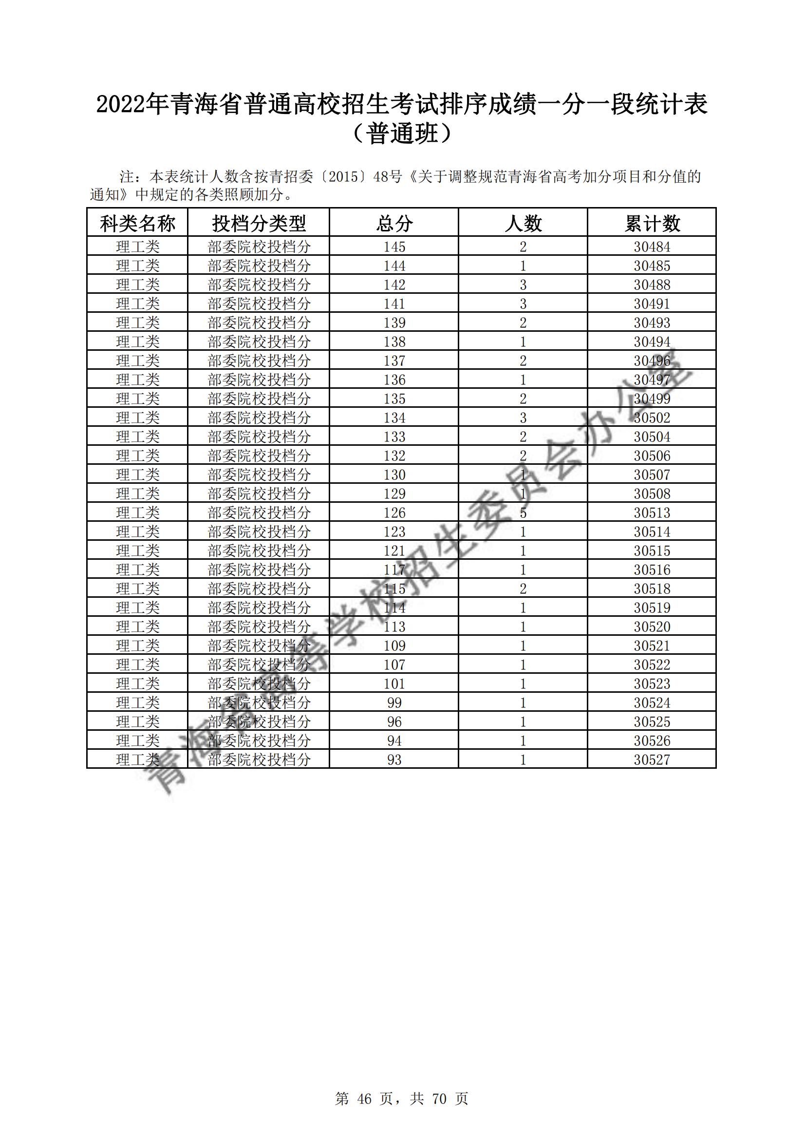 2022青海高考一分一段表（理科+文科）