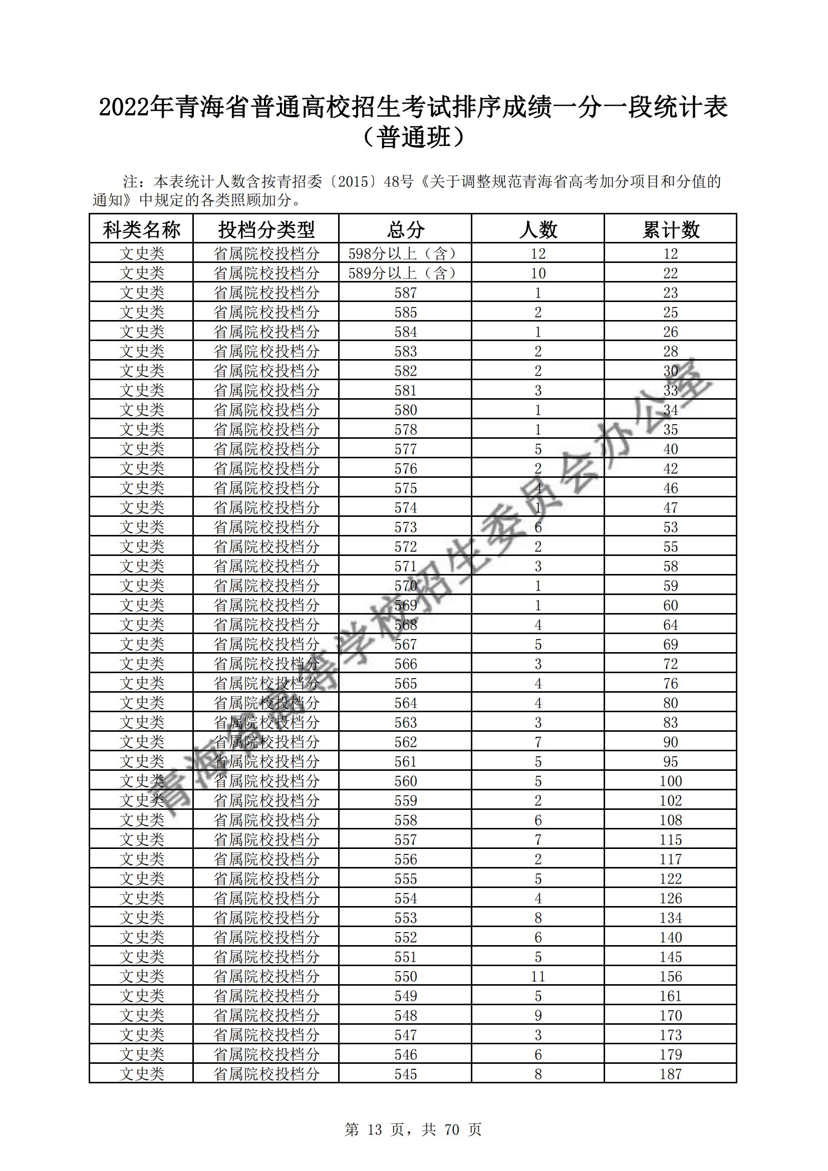 2022青海高考一分一段表（理科+文科）