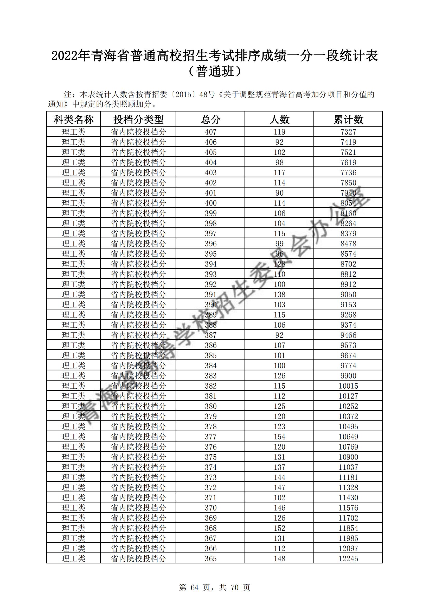 2022青海高考一分一段表（理科+文科）