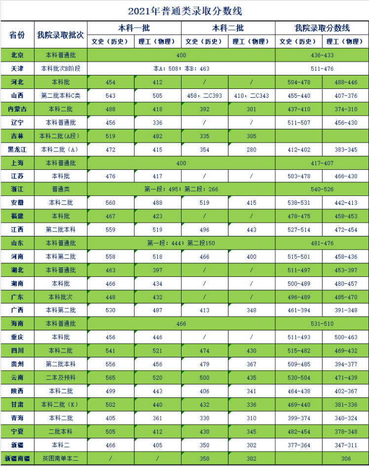 天津商业大学宝德学院录取分数线2022是多少分(含2021-2022历年)