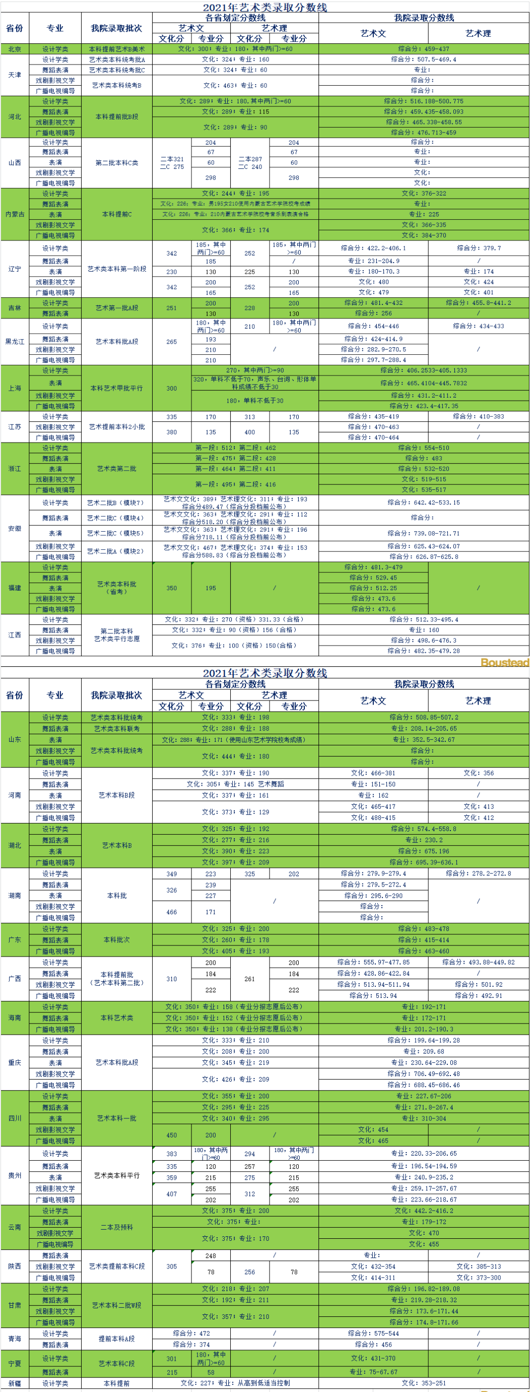 天津商业大学宝德学院录取分数线2022是多少分(含2021-2022历年)