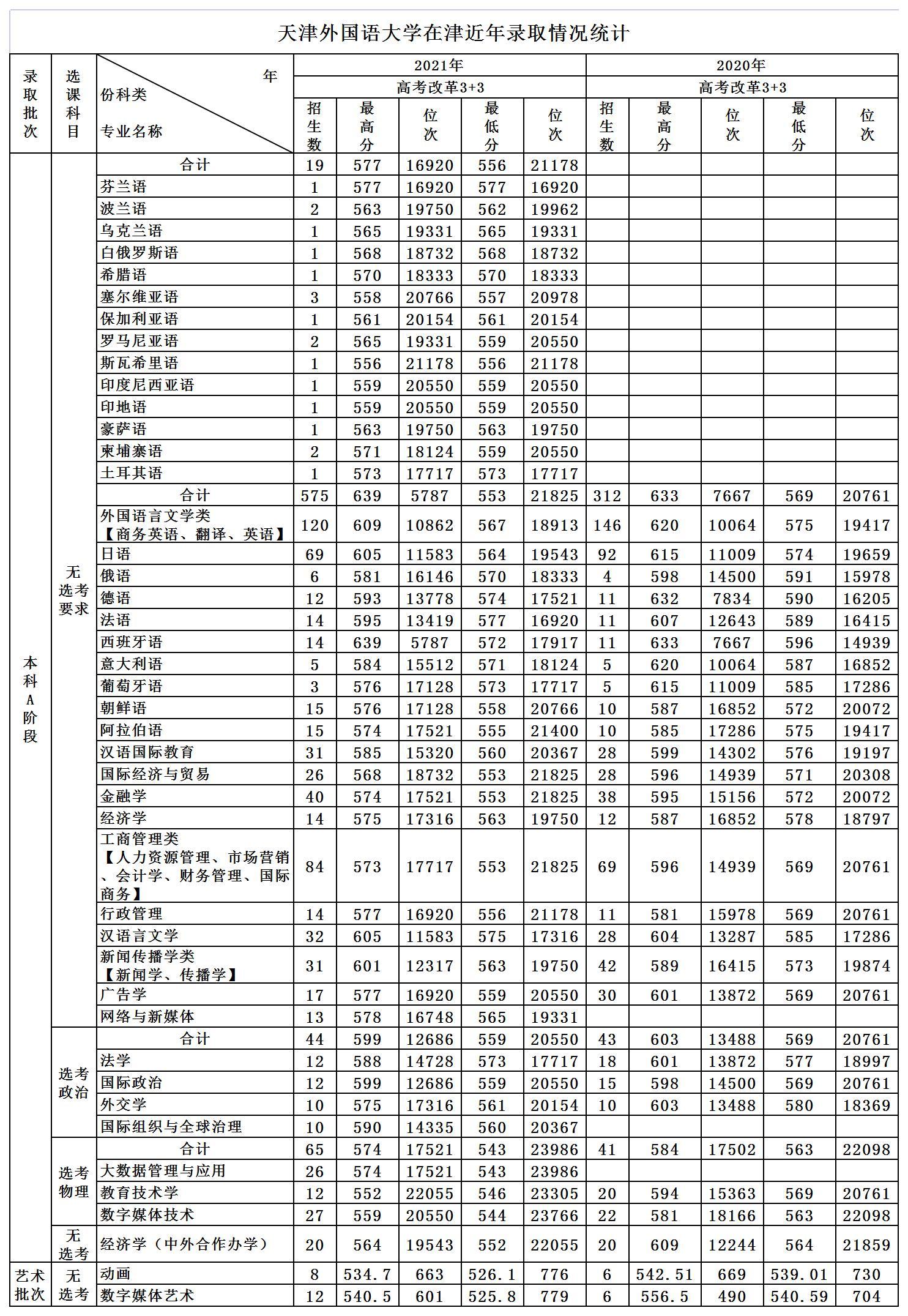 天津外国语大学录取分数线2022是多少分（含2021-2022历年）