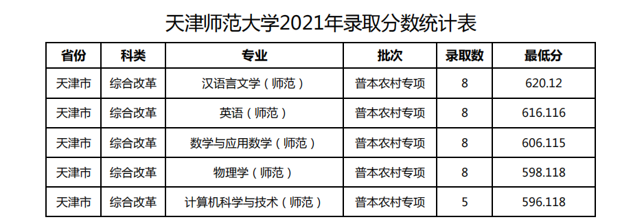 2021天津师范大学录取分数线一览表（含2019-2020历年）