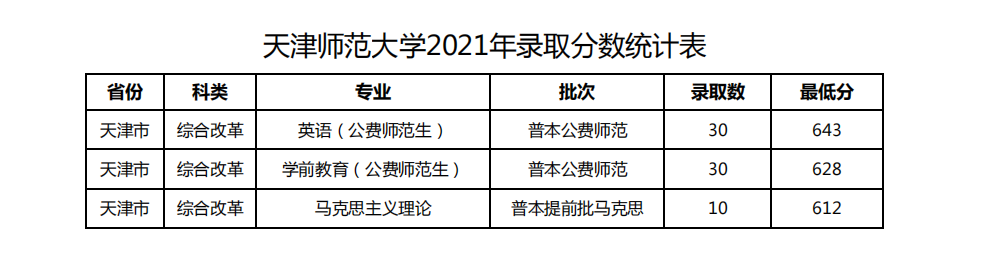 2021天津师范大学录取分数线一览表（含2019-2020历年）
