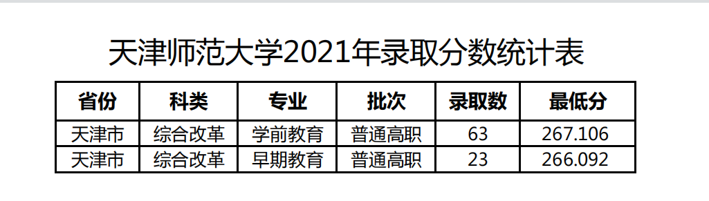 2021天津师范大学录取分数线一览表（含2019-2020历年）