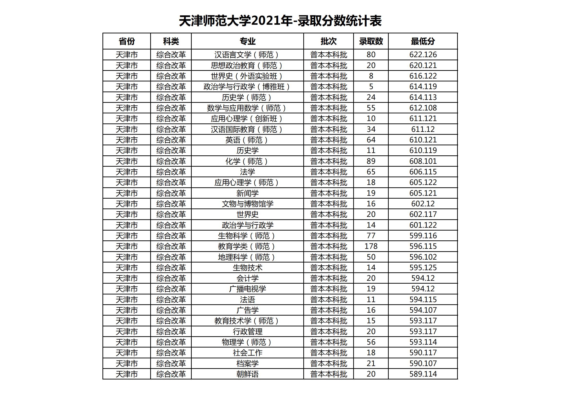 2021天津师范大学录取分数线一览表（含2019-2020历年）