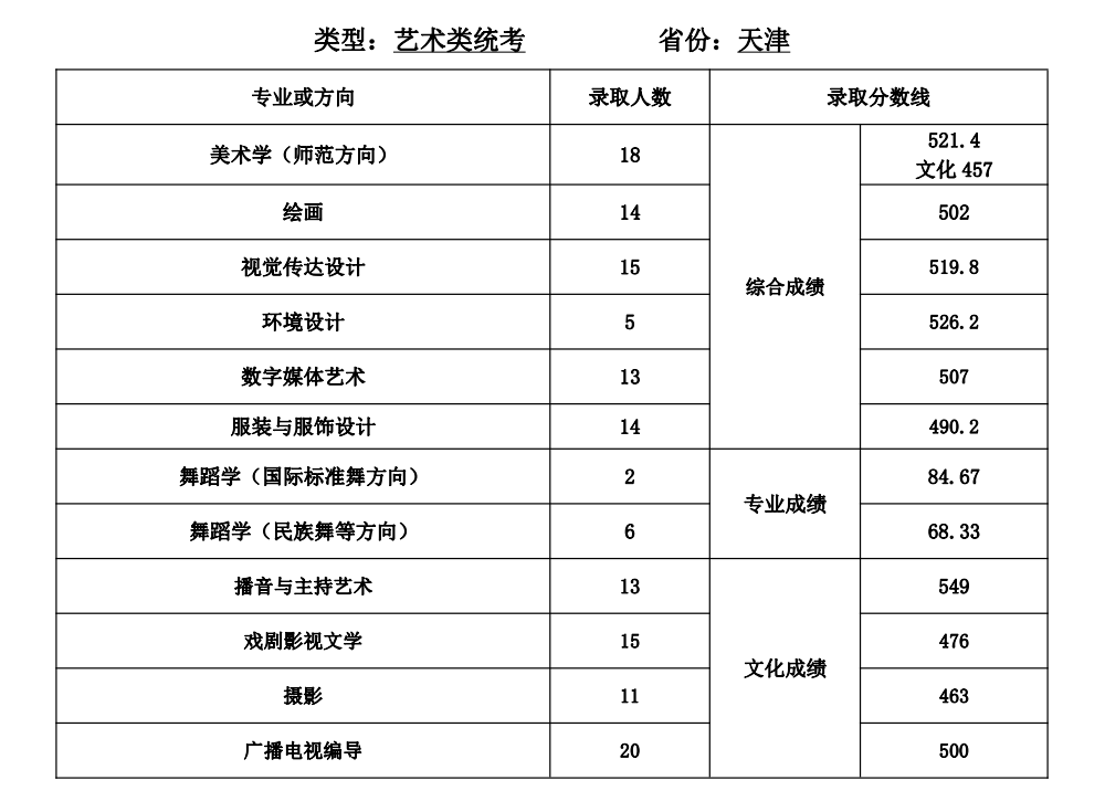 2021天津师范大学录取分数线一览表（含2019-2020历年）