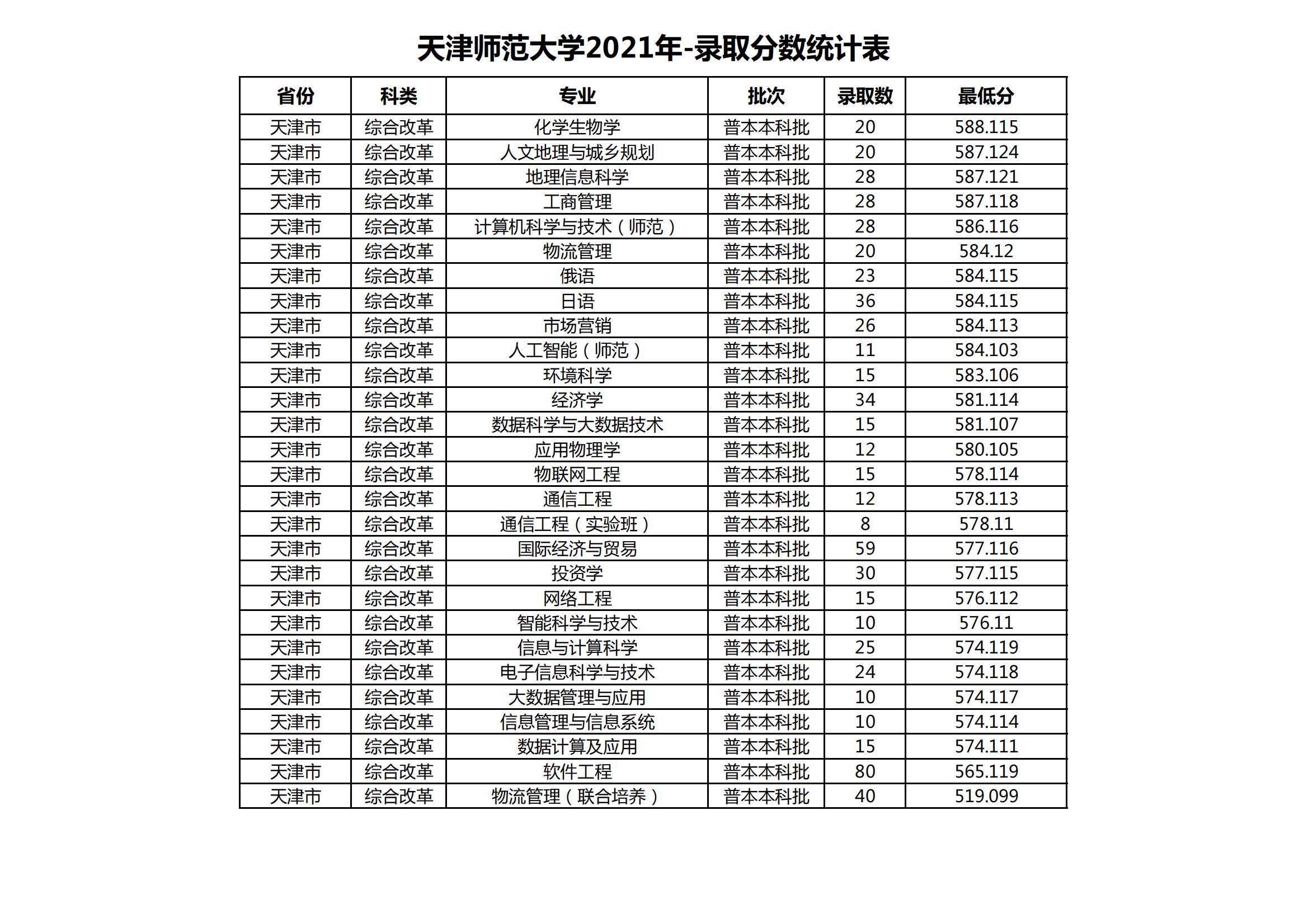 2021天津师范大学录取分数线一览表（含2019-2020历年）