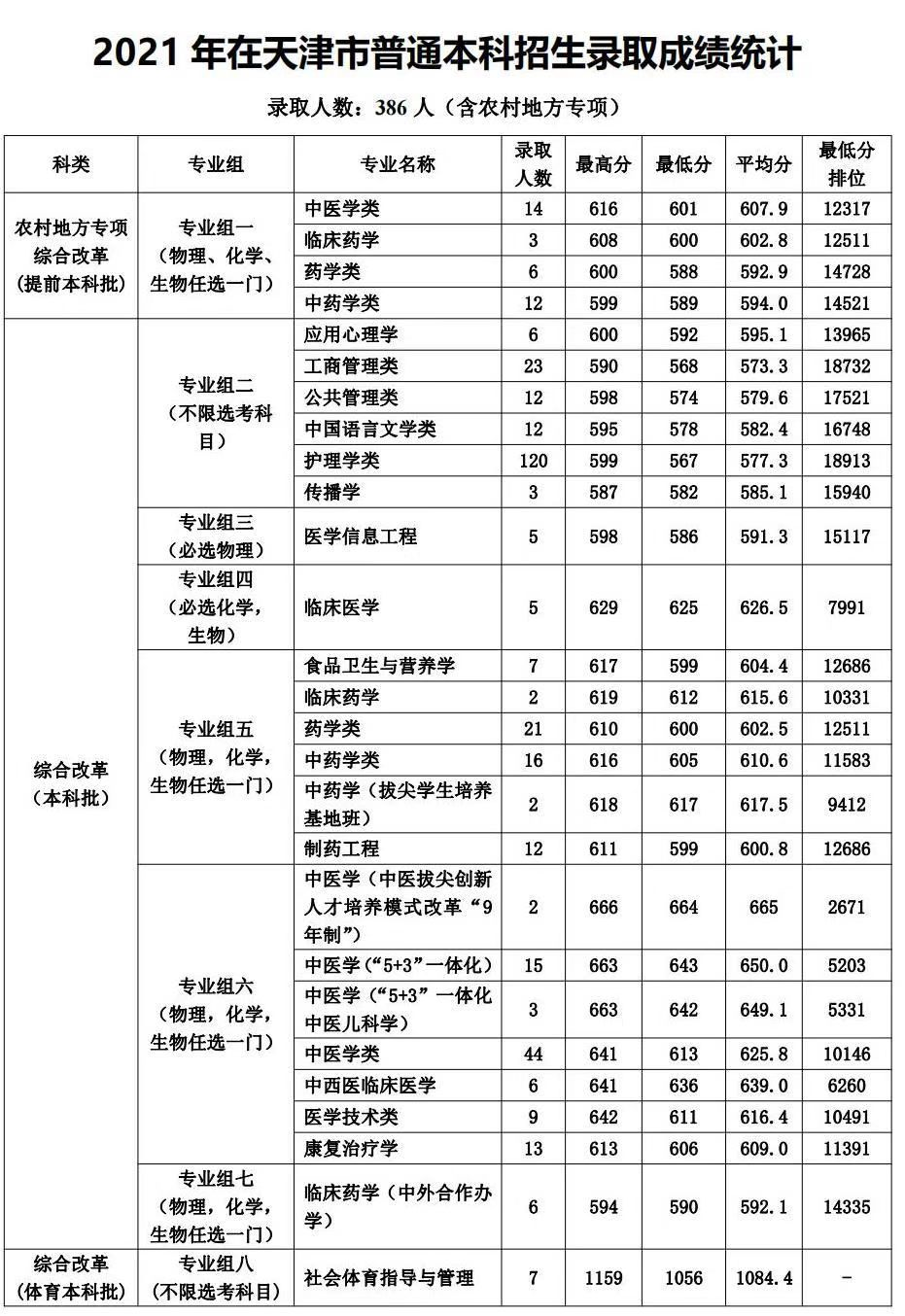 天津中医药大学录取分数线2022是多少分（含2021-2022历年）