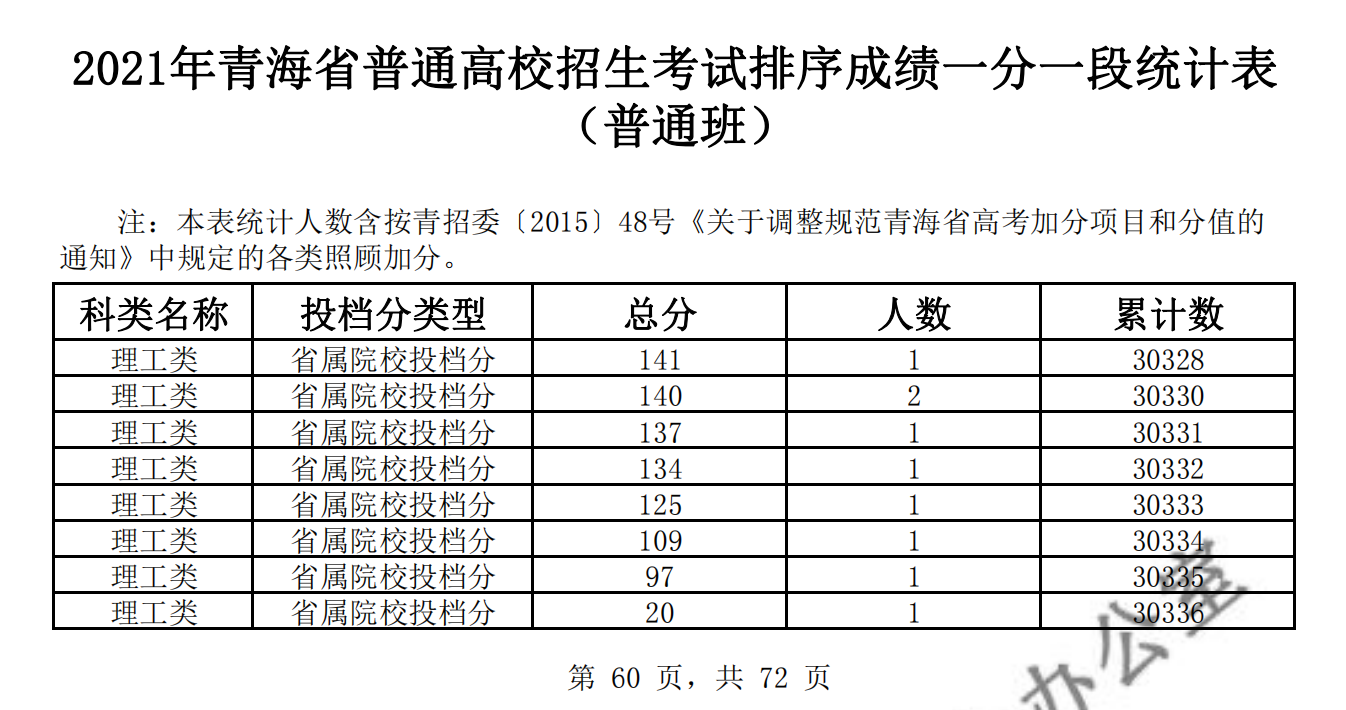 2021青海高考一分一段表（理科+文科）