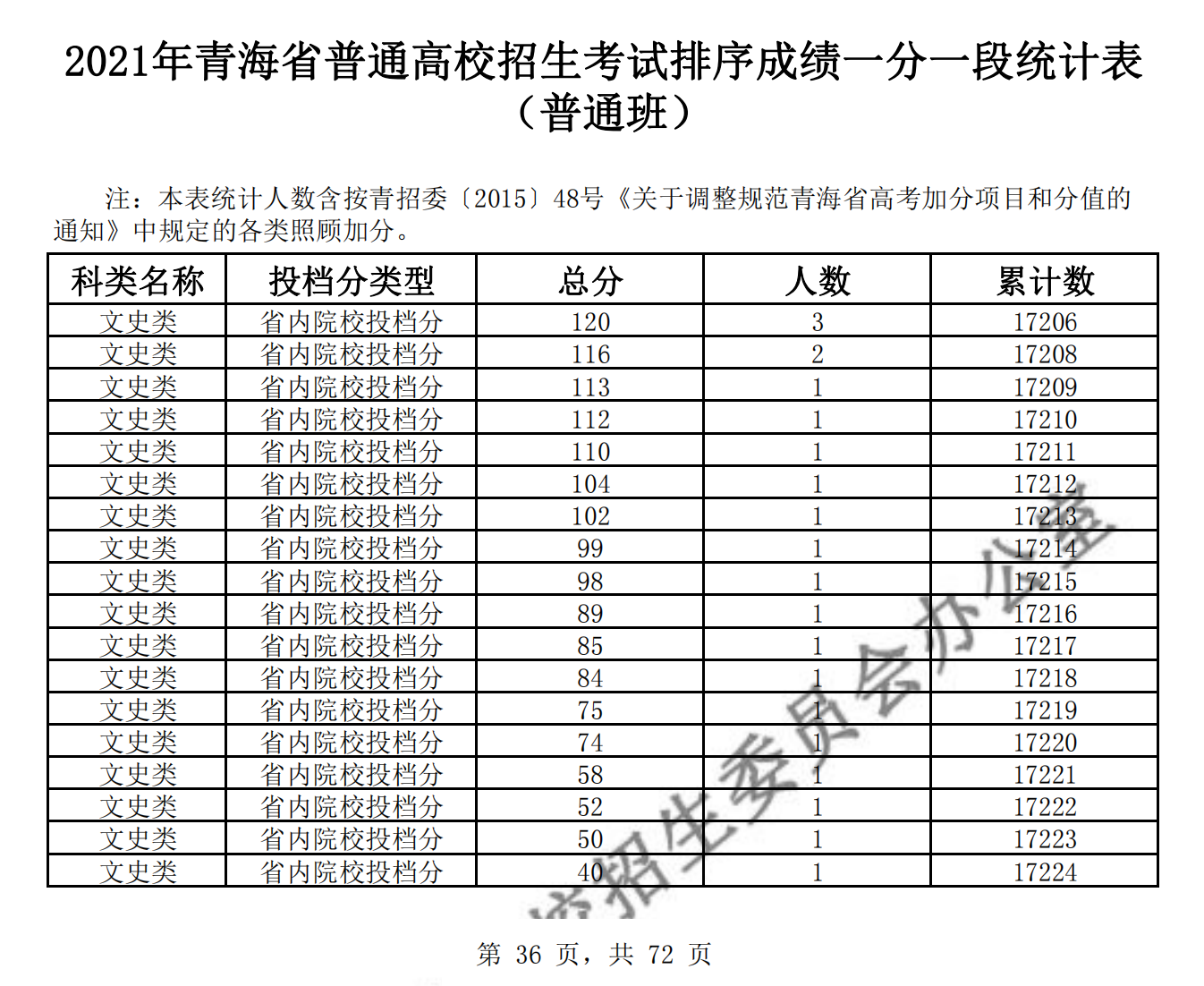 2021青海高考一分一段表（理科+文科）