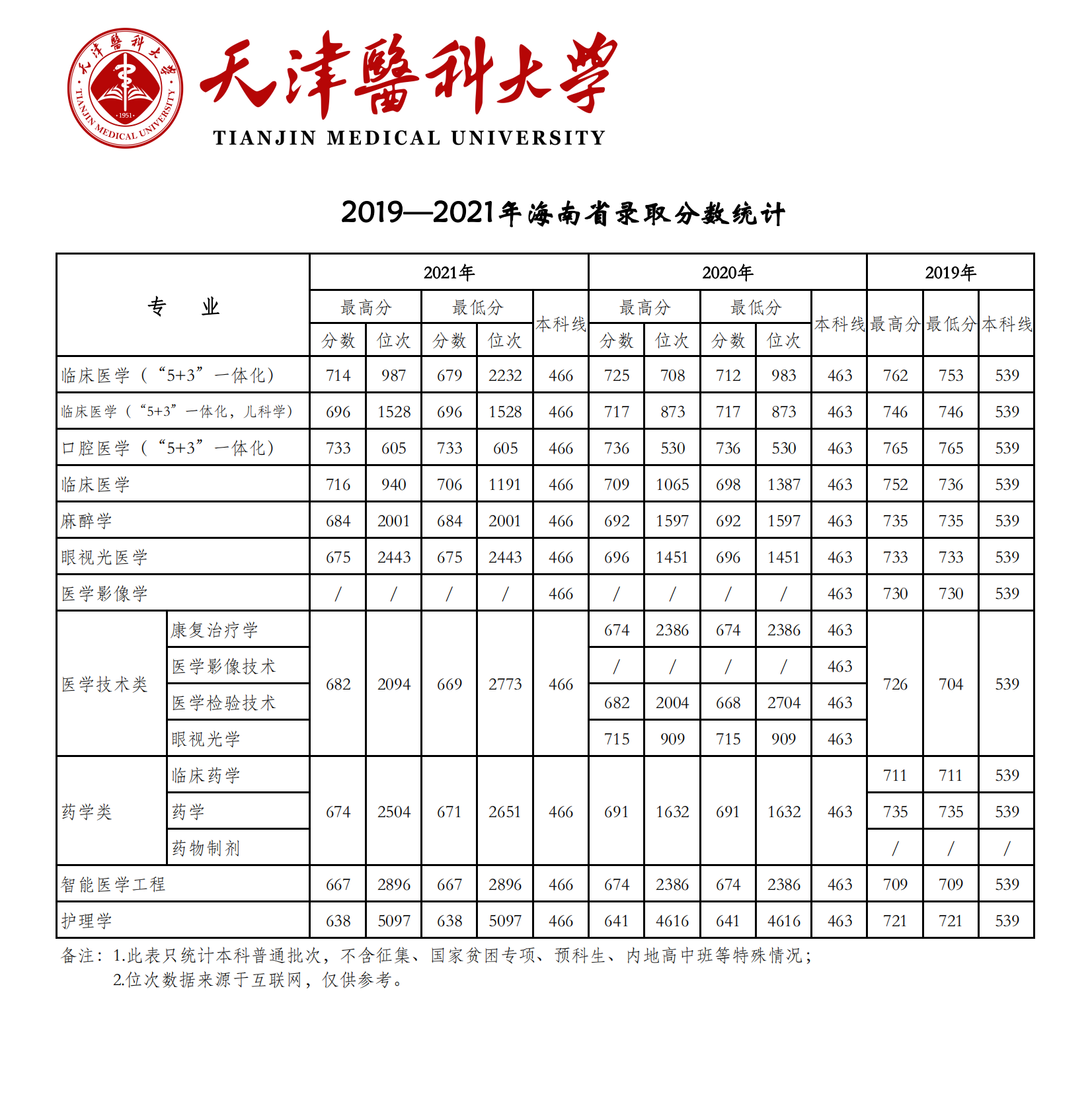 2021天津医科大学录取分数线一览表(含2019-2020历年) 2021天津医科大学录取分数线一览表(含2019-2020历年)