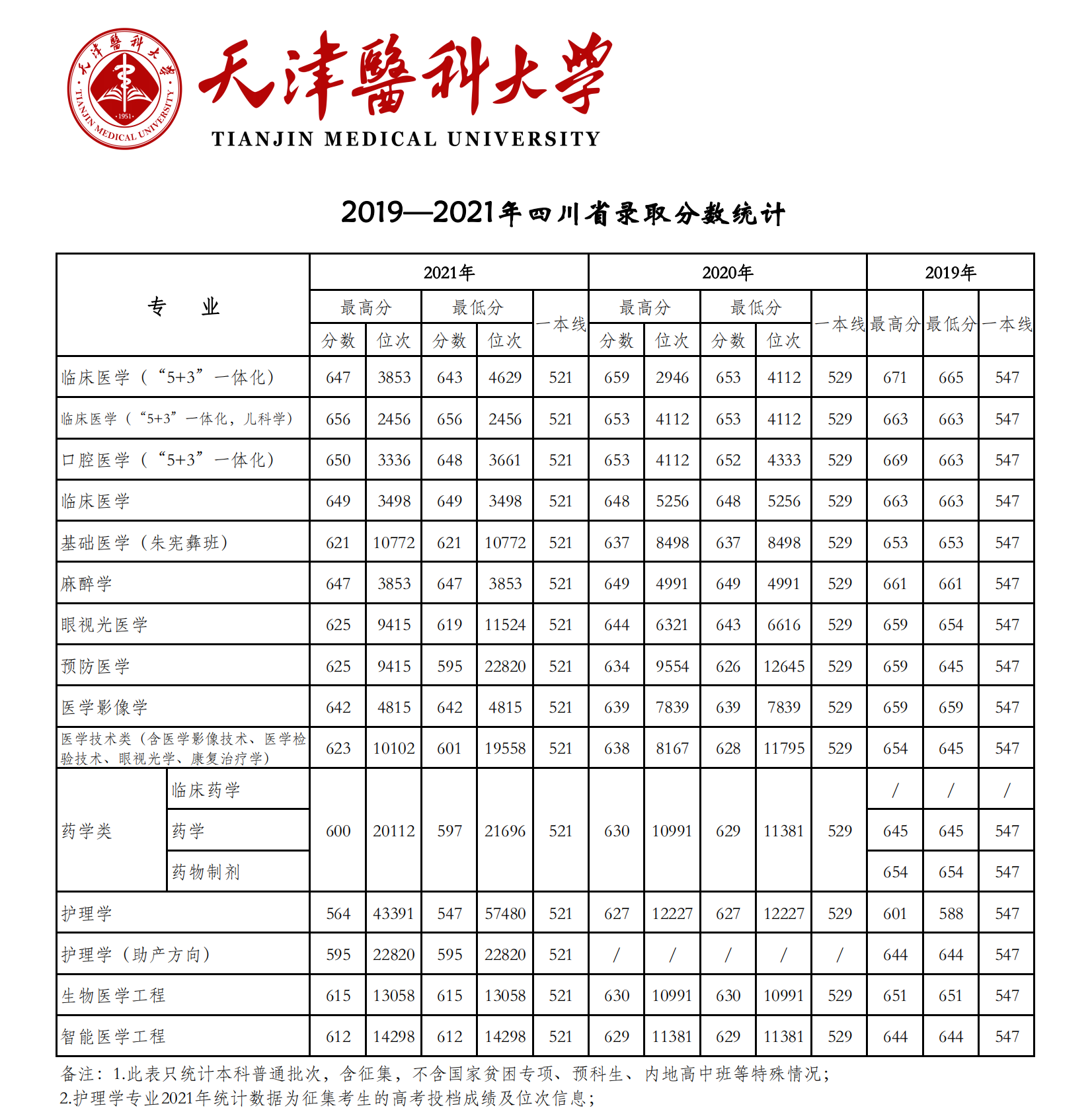 2021天津医科大学录取分数线一览表(含2019-2020历年) 2021天津医科大学录取分数线一览表(含2019-2020历年)