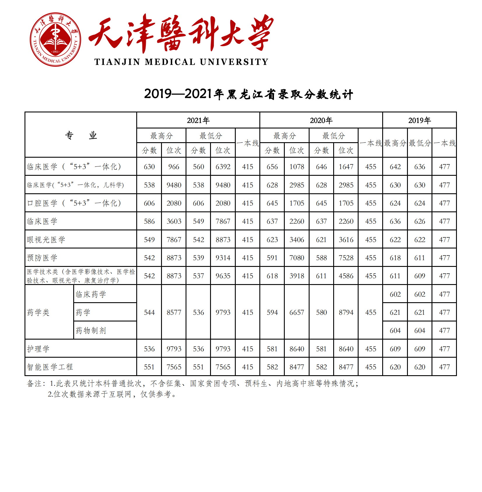 2021天津医科大学录取分数线一览表(含2019-2020历年) 2021天津医科大学录取分数线一览表(含2019-2020历年)